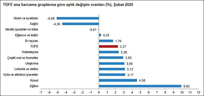 TÜİK enflasyonu düşürmekte kararlı: Şubat enflasyonu yüzde 39,05