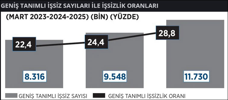 Her 3 kişiden biri işsizlikle yaşıyor