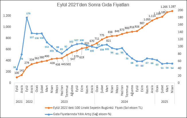 KAMU-AR: Gıda fiyatlarındaki bir yıllık artış yüzde 53,5