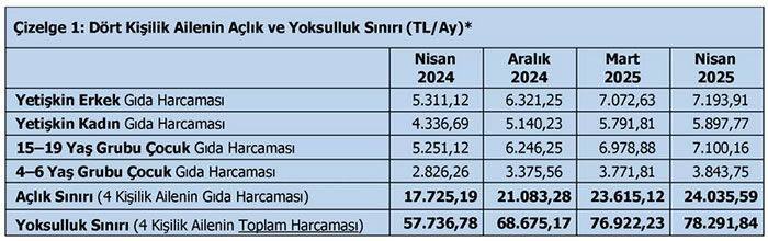 Asgari ücretin açlık sınırıyla imtihanı