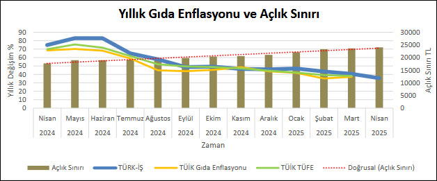 Asgari ücretin açlık sınırıyla imtihanı