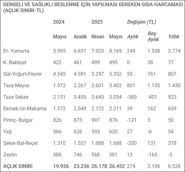 KAMU-AR: Açlık sınırı asgari ücretin yüzde 20 üzerinde