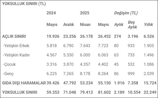 KAMU-AR: Açlık sınırı asgari ücretin yüzde 20 üzerinde