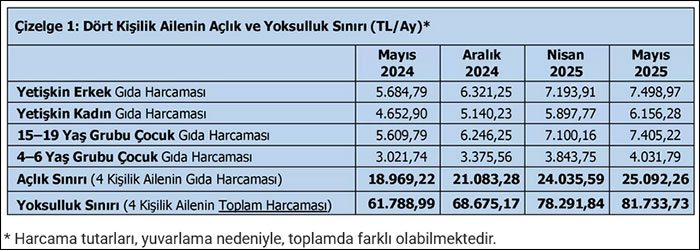 TÜRK-İŞ: Yoksulluk sınırı 81 bin 734 lira