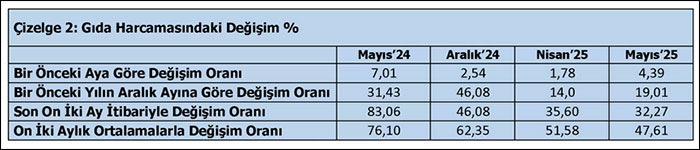 TÜRK-İŞ: Yoksulluk sınırı 81 bin 734 lira