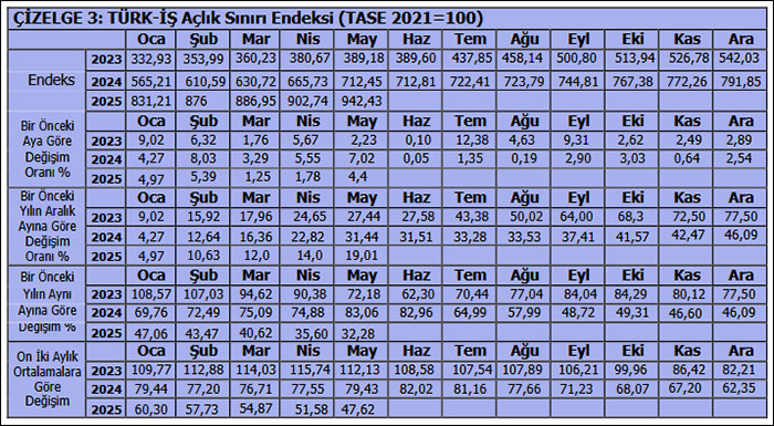 TÜRK-İŞ: Yoksulluk sınırı 81 bin 734 lira