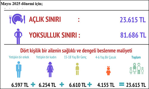 Yoksulluk sınırı asgari ücretin dört katına yaklaştı