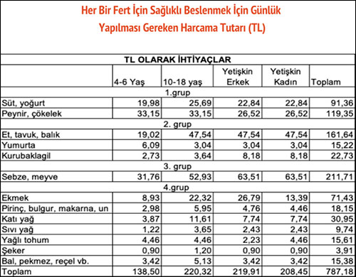 Yoksulluk sınırı asgari ücretin dört katına yaklaştı