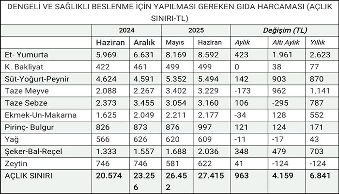 KAMU-AR: Açlık sınırı maaşları solladı!