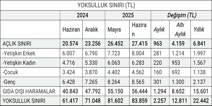 KAMU-AR: Açlık sınırı maaşları solladı!