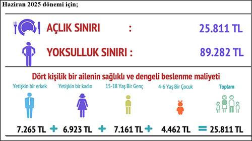 BİSAM: Yoksulluk sınırı 90 bin liraya yaklaştı
