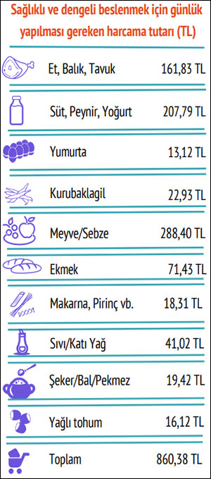 BİSAM: Yoksulluk sınırı 90 bin liraya yaklaştı