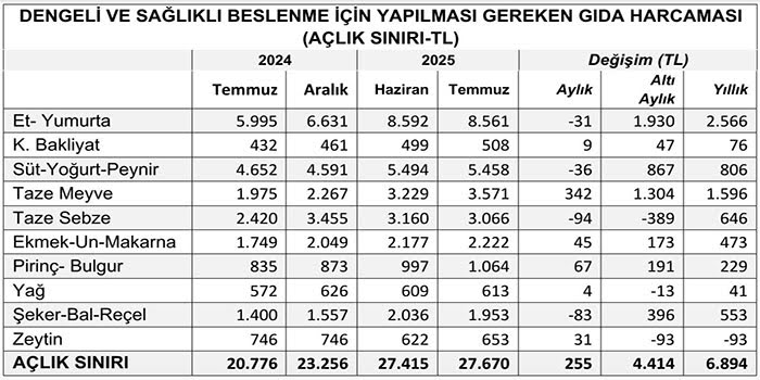 Yoksulluk her ay derinleşiyor