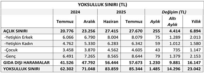 Yoksulluk her ay derinleşiyor