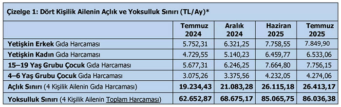 TÜRK-İŞ: Yoksulluk sınırı 86 bin lirayı geçti