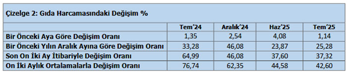 TÜRK-İŞ: Yoksulluk sınırı 86 bin lirayı geçti
