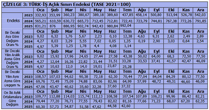 TÜRK-İŞ: Yoksulluk sınırı 86 bin lirayı geçti