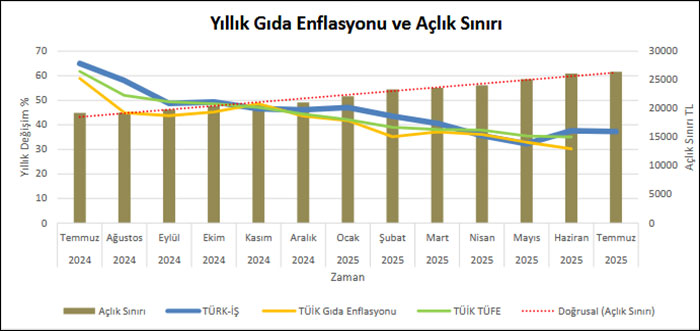 TÜRK-İŞ: Yoksulluk sınırı 86 bin lirayı geçti