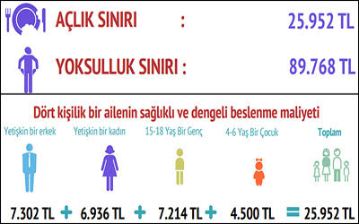 Asgari ücret sadece gıdaya bile yetmiyor