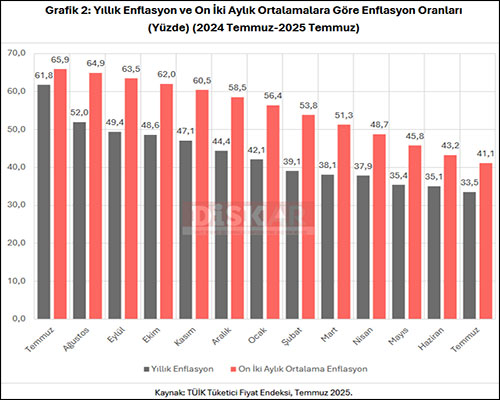 DİSK-AR: TÜİK enflasyonu düşürdü ama fiyatlar artmaya devam ediyor!