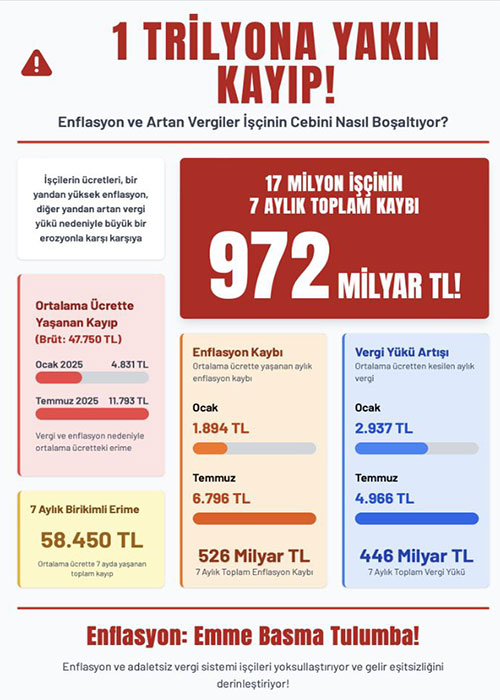 DİSK-AR: Enflasyon ve verginin işçiye faturası; 1 trilyona yakın kayıp!