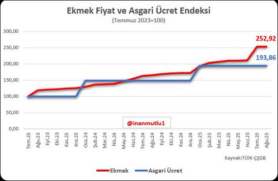 Asgari ücret ekmek zammına yetişemiyor