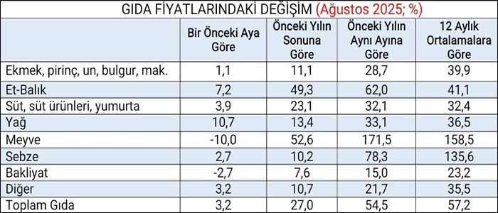 KAMU-AR: Halkın enflasyonu artmaya devam ediyor