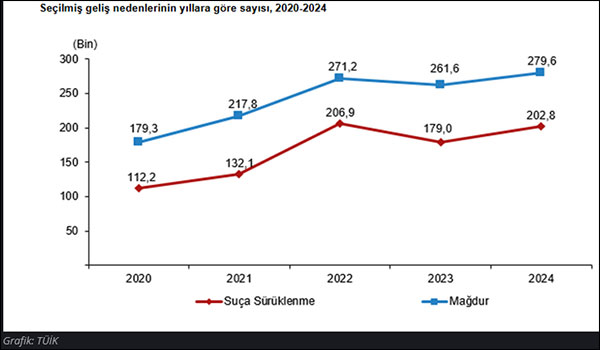 TÜİK verileri: Suça sürüklenen çocukların sayısı artıyor
