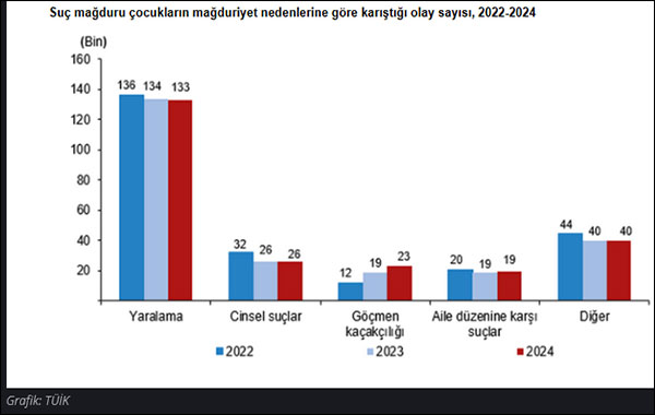 TÜİK verileri: Suça sürüklenen çocukların sayısı artıyor