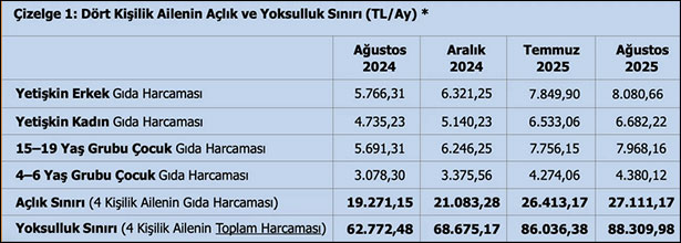 TÜRK-İŞ: Bekar emekçinin geçimi için 1,5 asgari ücret gerekiyor