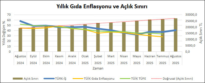 TÜRK-İŞ: Bekar emekçinin geçimi için 1,5 asgari ücret gerekiyor