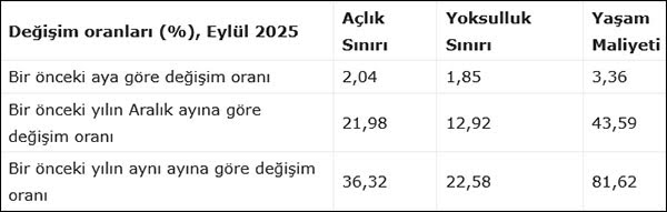 BES-AR: Eylül ayı açlık sınırı 37 bin 173 lira