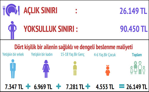 BİSAM: Yoksulluk sınırı 4 asgari ücreti geçti