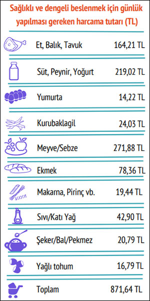 BİSAM: Yoksulluk sınırı 4 asgari ücreti geçti