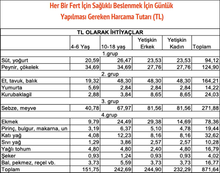 BİSAM: Yoksulluk sınırı 4 asgari ücreti geçti