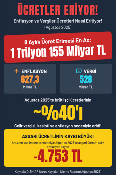 DİSK-AR: Emekçinin kaybı 1,2 trilyon TL’ye yakın!