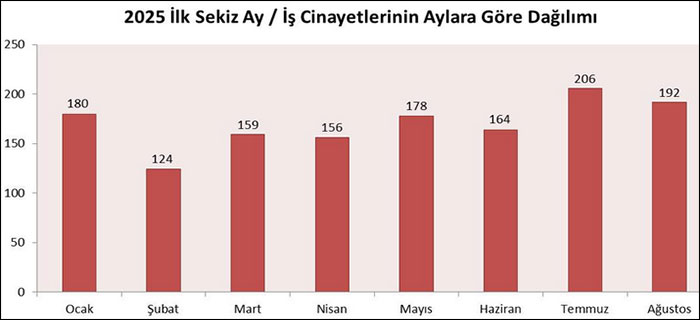 Ağustos ayında en az 192 işçi, yılın ilk sekiz ayında en az 1359 işçi hayatını kaybetti