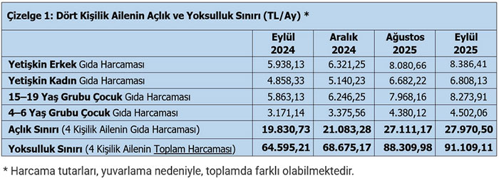 TÜRK-İŞ: Yoksulluk sınırı 100 bin lirayı zorluyor
