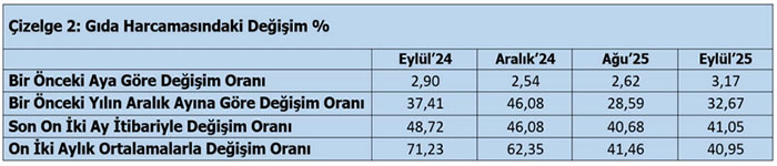 TÜRK-İŞ: Yoksulluk sınırı 100 bin lirayı zorluyor