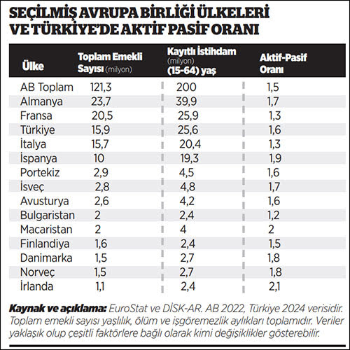 Bir sosyal güvenlik safsatası: 4 çalışana 1 emekli!