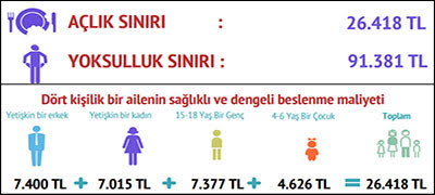 BİSAM: Asgari ücret sadece gıda için bile yetmiyor