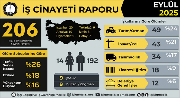Yılın ilk dokuz ayında en az 1566 işçi hayatını kaybetti