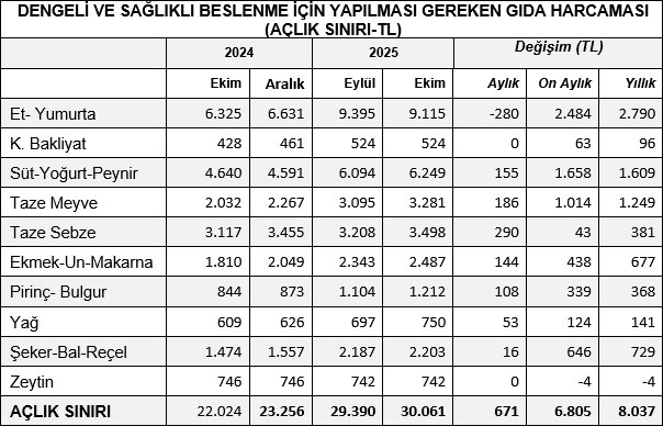 KAMU-AR: Yoksulluk sınırı 92 bin 238 liraya tırmandı