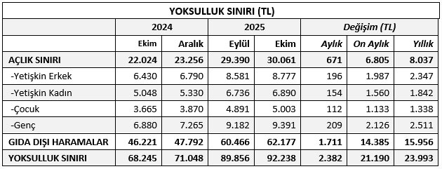 KAMU-AR: Yoksulluk sınırı 92 bin 238 liraya tırmandı