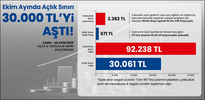 KAMU-AR: Yoksulluk sınırı 92 bin 238 liraya tırmandı