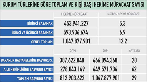 Türkiye'nin sağlık karnesi giderek kötüleşiyor
