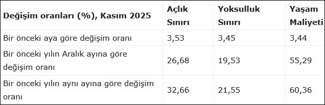 BES-AR: Dört kişilik bir memur ailesinin açlık sınırı 38 bin 604 lira oldu