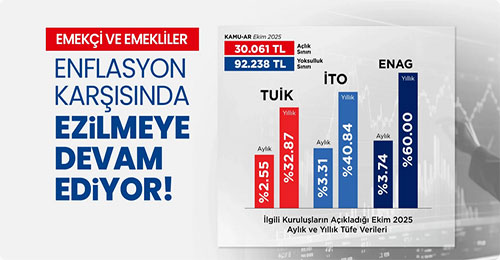 Emekçi ve emekliler ekim enflasyonu ile ezilmeye devam ediyor!