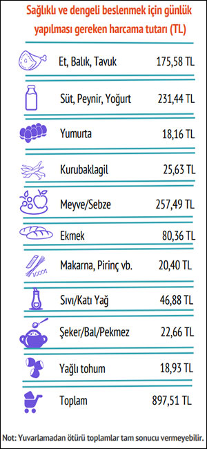 BİSAM: Yoksulluk sınırı 93 bin 135 lira oldu!