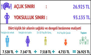 BİSAM: Yoksulluk sınırı 93 bin 135 lira oldu!